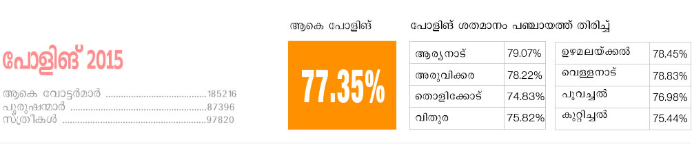aruvikkara poll