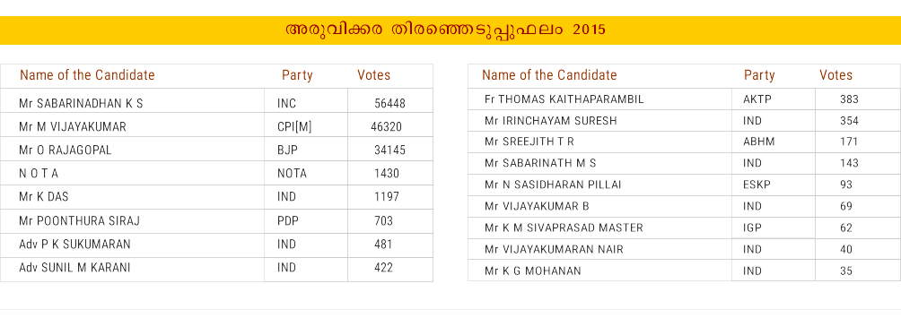 aruvikkara full result
